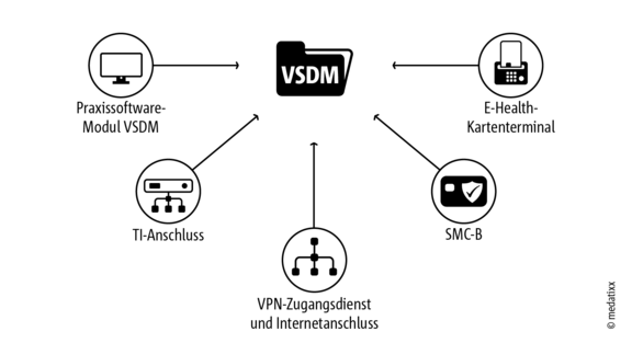 VSDM_technische-voraussetzungen.png  