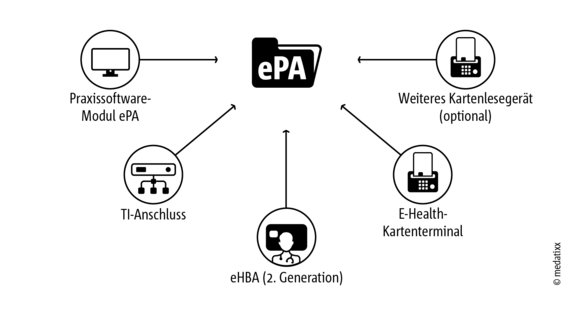 ePA_technische-voraussetzungen.png  