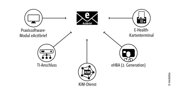 eArztbrief_technische-voraussetzungen.png  